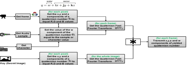 Figure 1.  The block diagram of encryption algorithm 