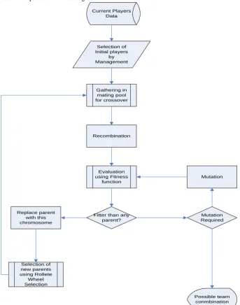 Fig 1: Procedural Flow for proposed method of team selection using GA 