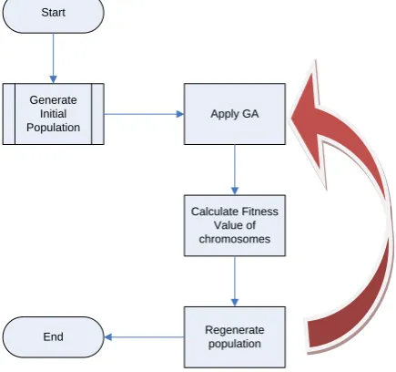 Fig 2: Modular approach for team selection using GA 