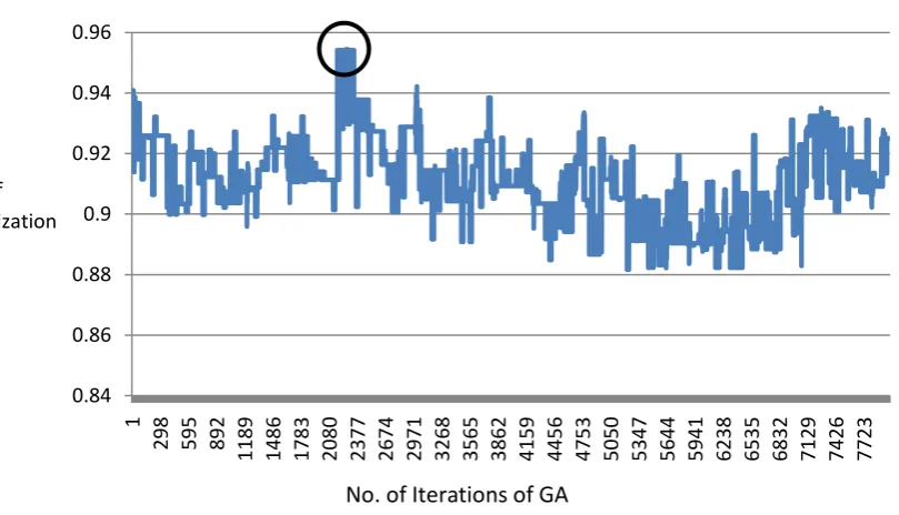 Fig 5: An evaluation of GA computation on players’ data (using table-2 & table-3) 