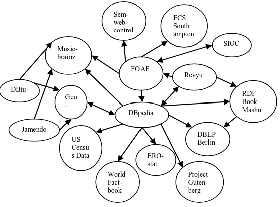 Figure 5. Linked data sources 