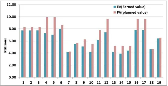 Figure 1. Comparison of Earned value and planned value for sample blocks from YEKA sub city project office
