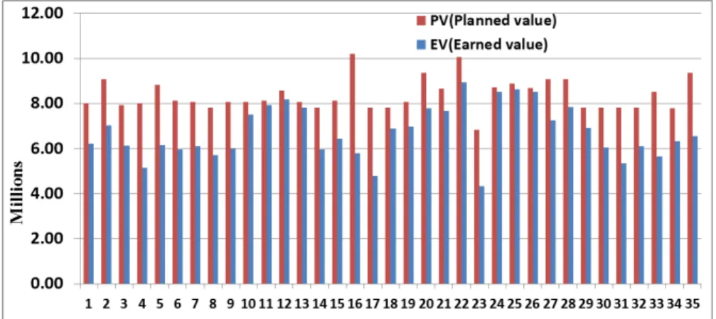 Figure 7. Comparison of Earned value and planned value for sample blocks from BOLE sub city project office