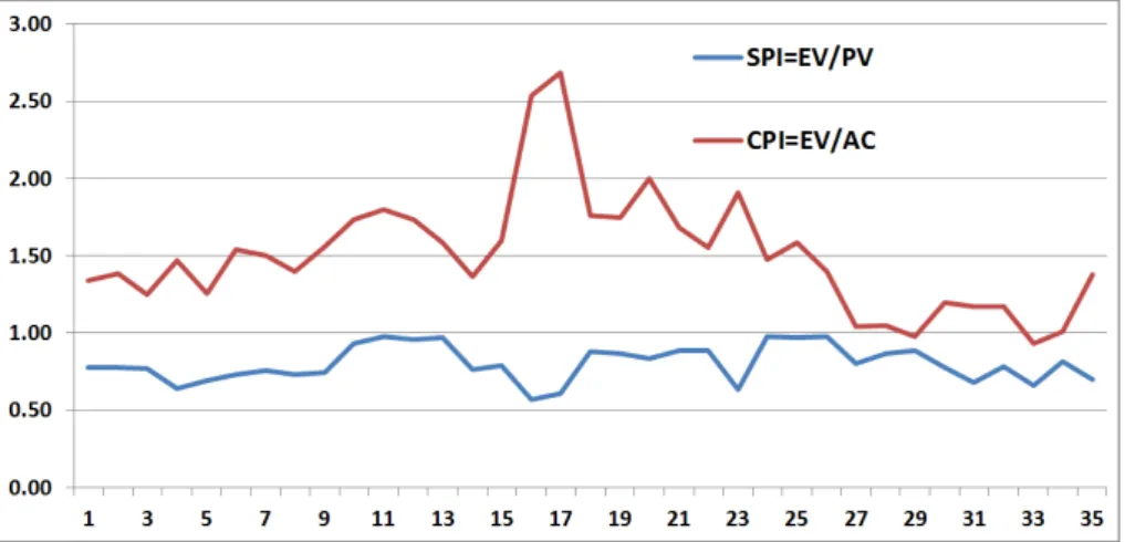 Figure 9. Cost performance index and Schedule performance index for sample blocks from BOLE sub city project office