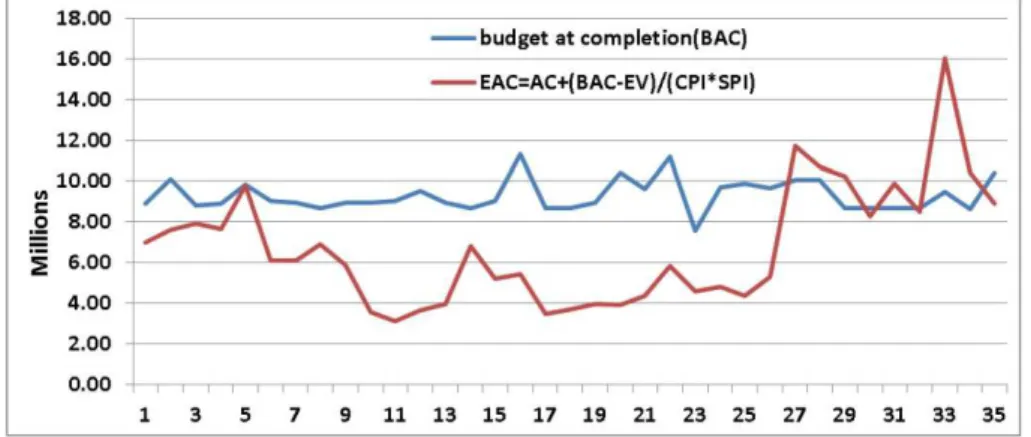 Figure 10. Comparison of Budget at completion and Estimate at completion for Sample blocks from BOLE sub city project office