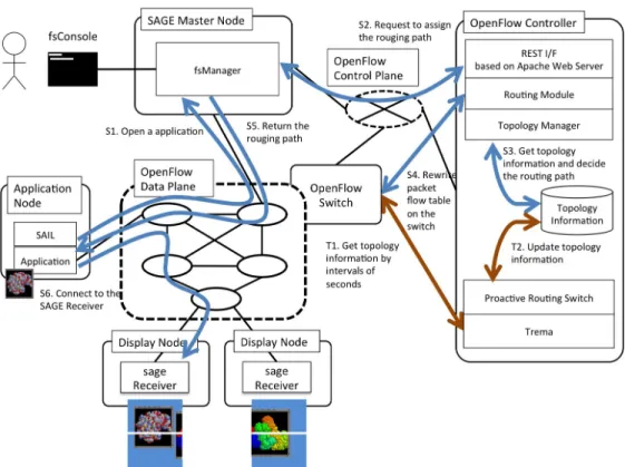 Figure 4: Overview of System Architecture