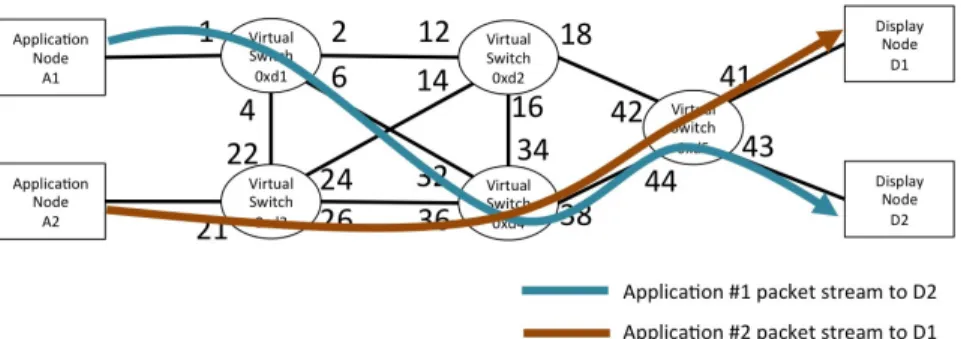 Figure 6: Congested Route Assignment without Our Proposed Method