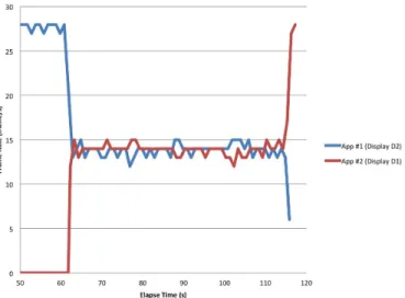 Figure 8: Frame Rate Drops on the TDW during Network Congestion