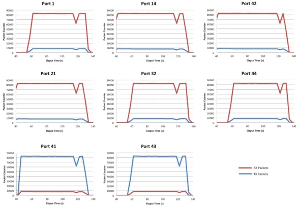 Figure 10: Packet Count Per Second on Each Virtual Switch with Our Proposed Method