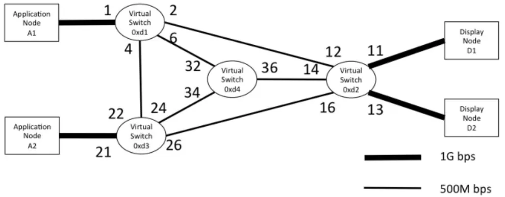 Figure 12: Network Topology Model for the Second Scenario