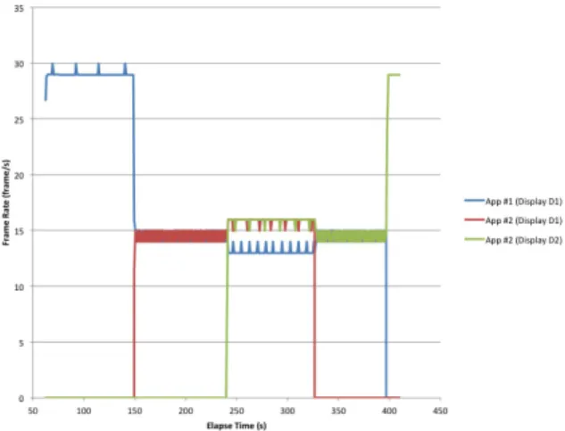Figure 15: Frame Rate Drops on the TDW during Network Congestion