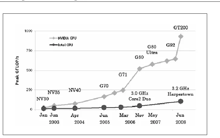 Figure 1.4: Growth trend of NVIDIA GPU vs. CPU (Source: NVIDIA).