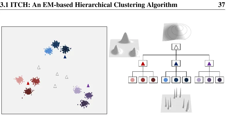 Figure 3.1: ITCH gives the hierarchical representation of a complex dataset con-sisting of three clusters, where each cluster contains three subclusters