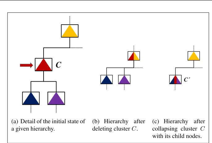 Figure 3.4: Restructure operations of ITCH.