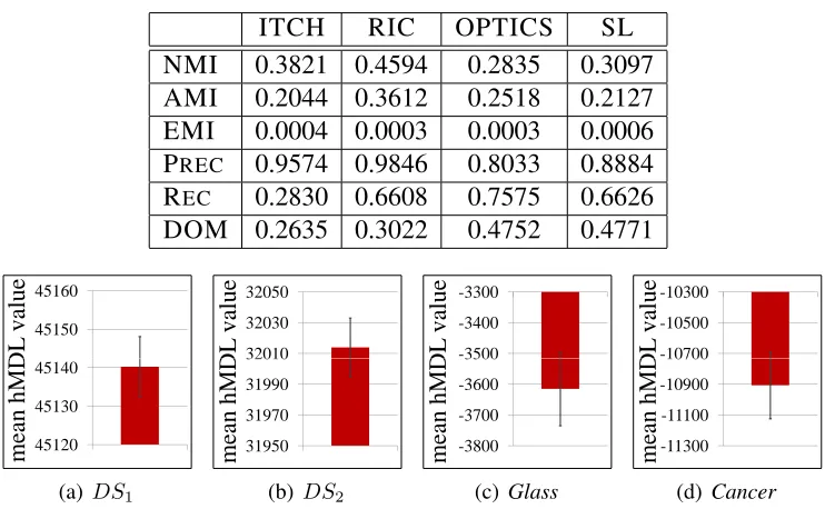 Table 3.4: Performance of ITCH on the real-world Cancer dataset.