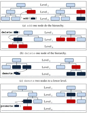 Figure 3.12: Summarization of the mutation operators used for GACH.