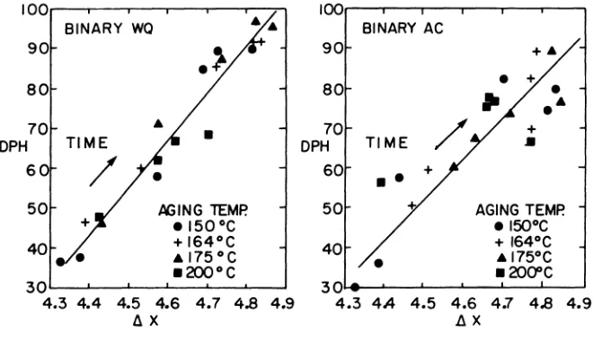 Fig. 1. Hardness (DPH) and reactive component of EC (~X) changes with aging time and temperature for a water quenched binary