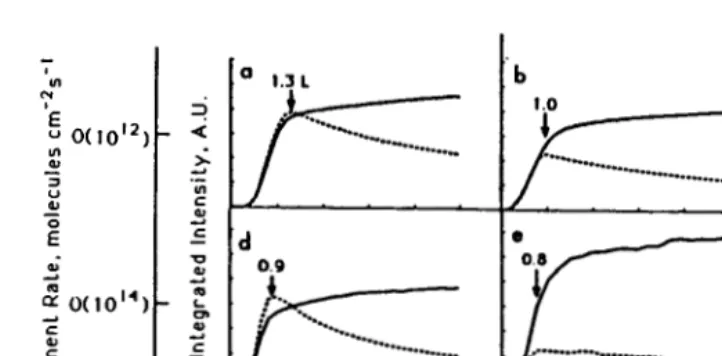 Fig. 1. Variation in {1/2,1/2) and exposure under various combinations of {0,1/2) LEED spot intensities during substrate temperature and pressure