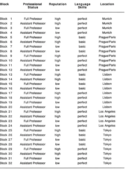 Table 2: A Reduced Fractional Design for the Contact Decision 