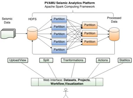 Figure 1. The software stack of seismic analytics cloud plat-form. 
