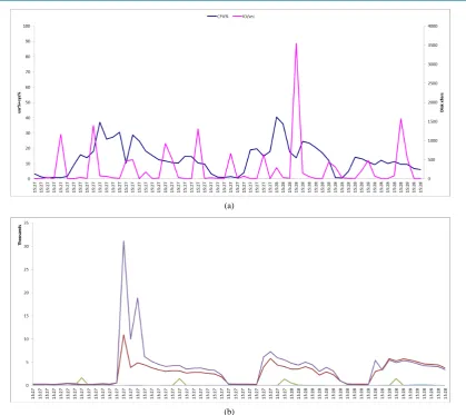 Figure 4. (a) CPU and I/O and (b) Network packets for calculator. 