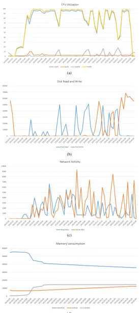 Figure 5. (a) CPU; (b) Disk I/O; (c) Network activity; (d) Memory utilization for FFT
