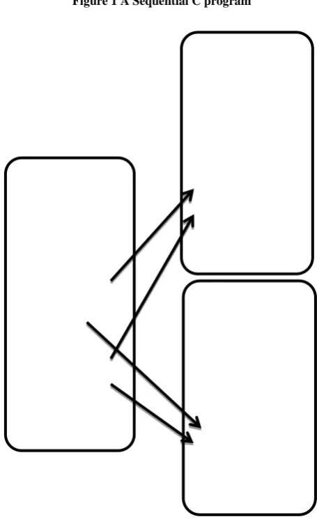 Figure 1 A Sequential C program 