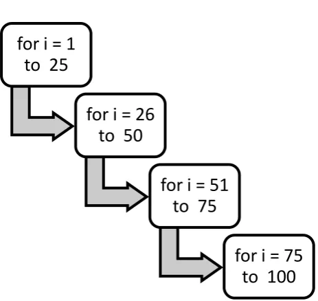 Figure 4 Loop Based Task Partitioning for i=1 to 100 