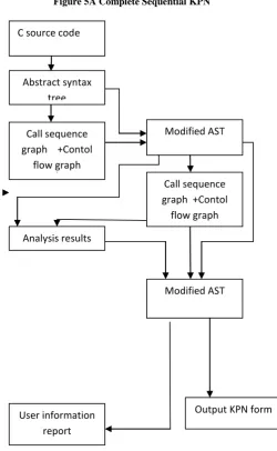 Figure 5A Complete Sequential KPN 