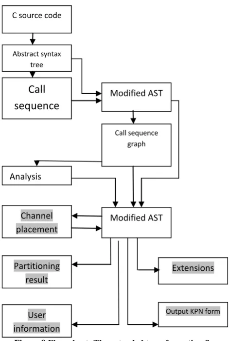 Figure 8 Flow chart: The extended transformation ﬂow report for Figure 7 