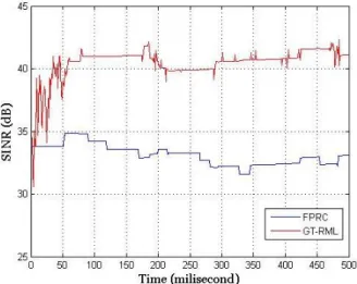 Table 1. Simulation Parameters of Channel and Power  Selection in VANET 