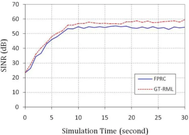 Figure 4. Average of vehicle SINR in simulation using 150  vehicles  