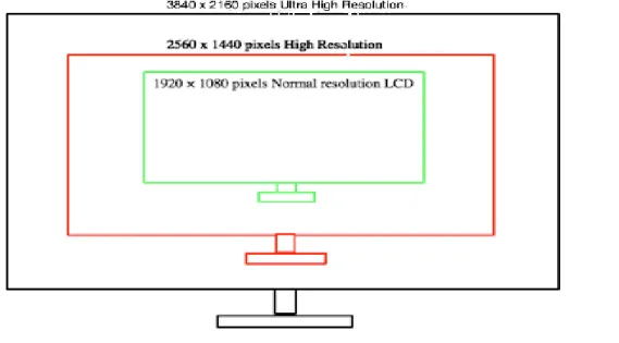 Figure 1.2: The difference in the resolution of one single contagious display