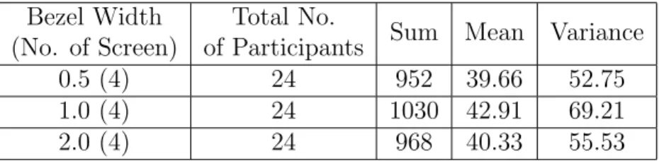 Table 4.4: Mean and Variance of data set keeping number of screens = 4 and varying width of Bezel