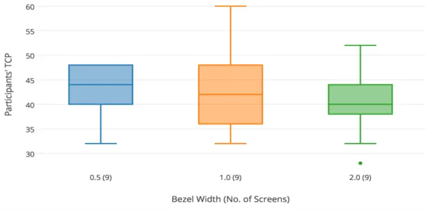 Figure 4.2: Distribution of data set 4.6 keeping the number of screens = 9 and varying the width of bezels