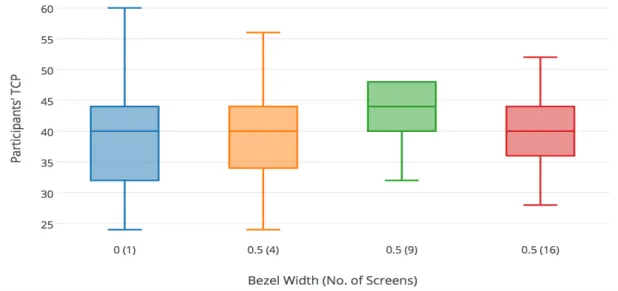 Figure 4.4: Distribution of data set 4.10 keeping the width of the bezel = 0.5cms and varying the number of screens