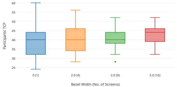 Figure 4.6: Distribution of data set 4.14 keeping the width of the bezel = 2.0cms and varying the number of screens