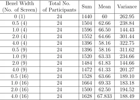 Table 4.17: ANOVA Mean and Variation for complete data sets Source of Variation SS df MS F P-value F crit