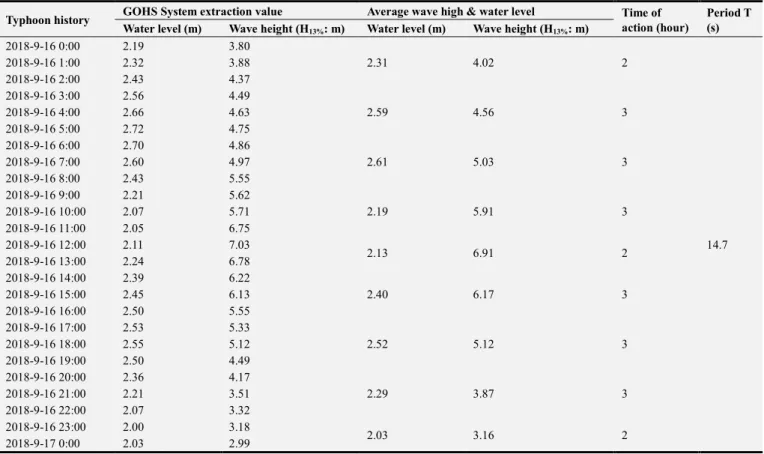 Table 1. The wave condition and water level in duplication test. 