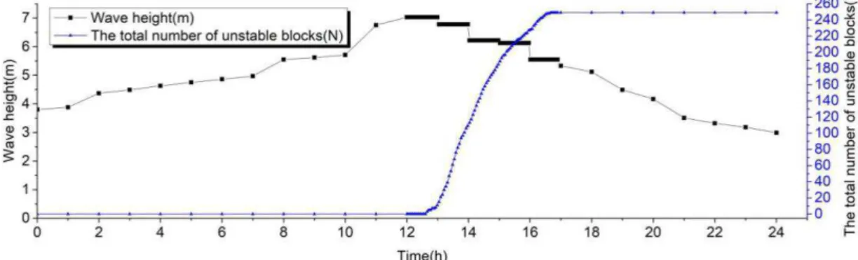 Figure 5. The variation of the wave height and the cumulative instability number of block during the test