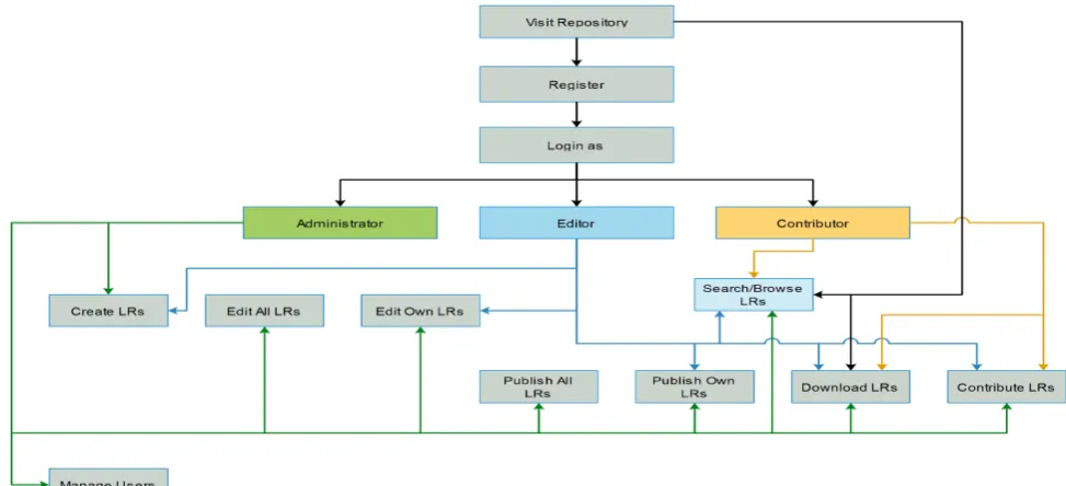 Figure 1: Available user rights per user role