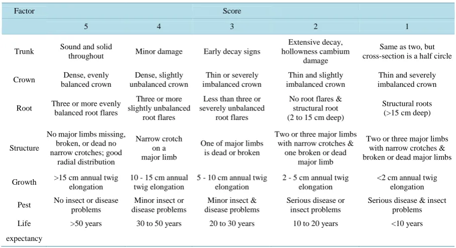 Table 1. Method for calculating cumulative tree condition scores for study street trees