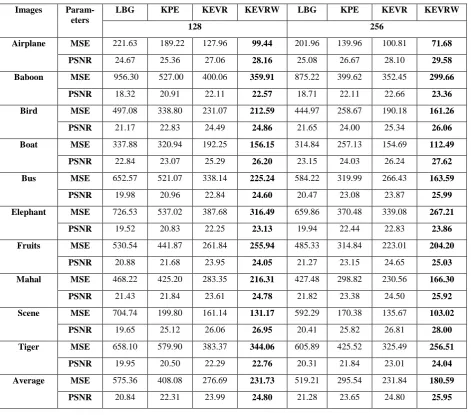 Table 1. Comparison of LBG, KPE, KEVR AND KEVRW for codebook size 128 and 256 with respect to MSE, PSNR for the training images