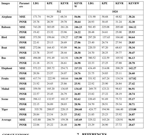 Table 2. Comparison of LBG, KPE, KEVR AND KEVRW for codebook size 512 and 1024 with respect to MSE, PSNR for the training images