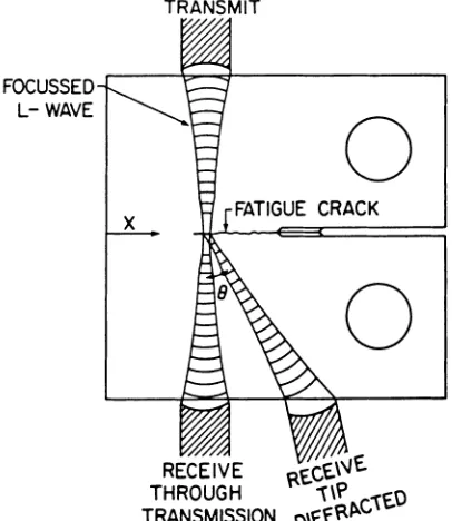 Fig. 2. Experimental set-up for through transmission and diffracted waves. Diffracted wave reception shown is for e = 45°