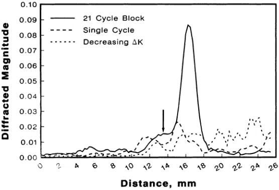 Fig. 4. Diffracted wave results at 10 MHz for overload and decreasing 6K cracks. Arrow denotes crack tip position for decreasing Il< crack