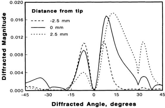 Fig. 8. Predicted angular dependence for 10 MHz diffracted waves at crack tip (0 mm), 2.5 mm into crack (2.5 mm) and 2.5 mm into uncracked ligament (-2.5 mm)