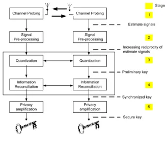 Figure 1. SKG system design  In the following, we describe in detail each stage. 