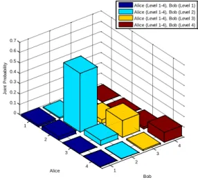 Figure 5. The joint probability distribution of the RSS at  experiment A with the Ambekar scheme 