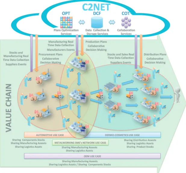 Figure 1. Overview of C2NET Cloud Architecture.